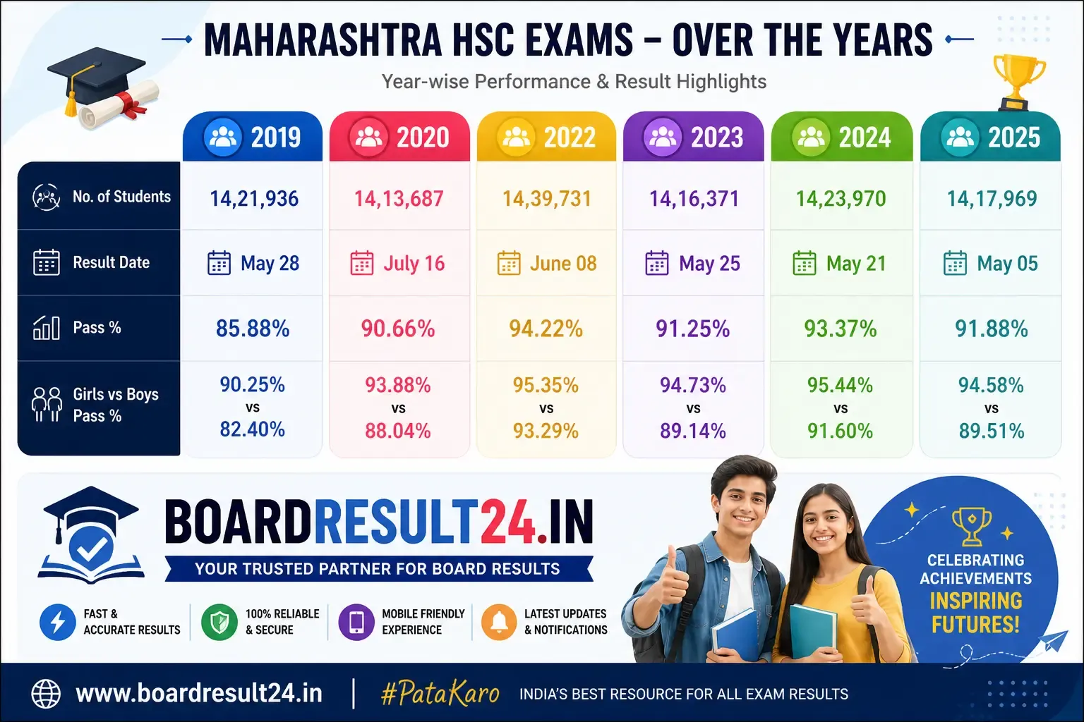 Maharashtra HSC Result